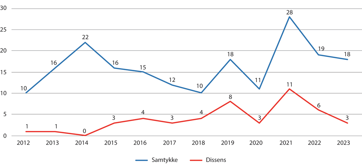 Figur 7.3 Antallet samtykkesaker og dissenser, 2011–2023.1
