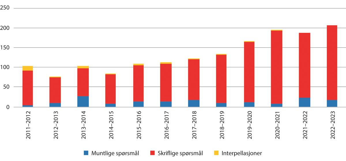 Figur 7.4 Antall spørsmål og interpellasjoner, 2012–2023.