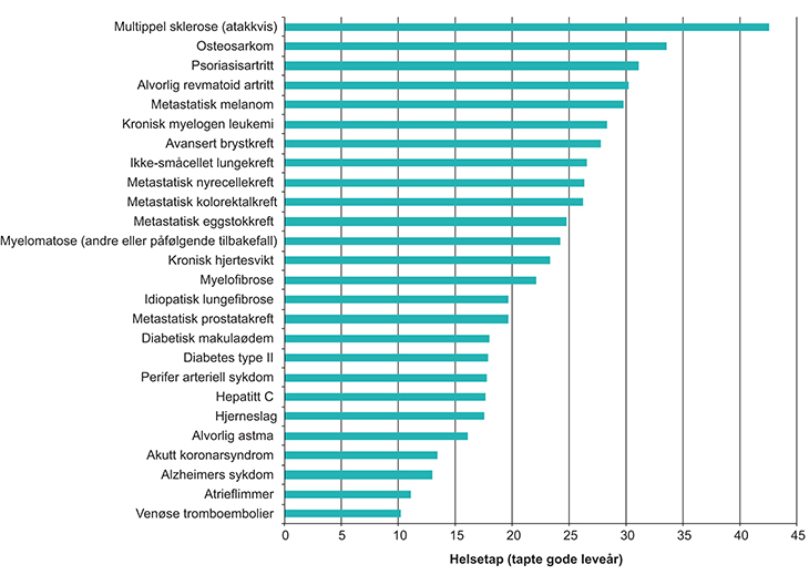 Figur 10.1 Utvalg tilstander og gjennomsnittlig helsetap