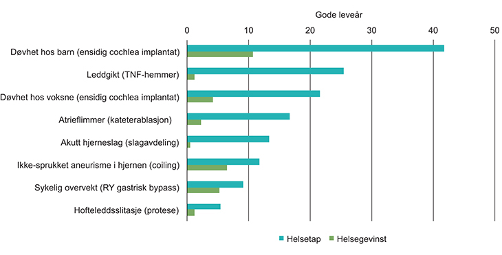 Figur 7.1 Forventet helsetap og helsegevinst for et utvalg tilstander og tiltak