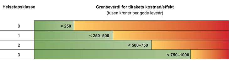 Figur 9.1 Trappetrinnsmodellen med tentative grenseverdier