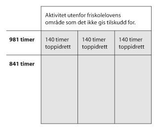 Figur 7.1 Alternativ 1