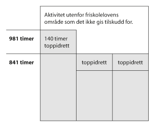 Figur 7.2 Alternativ 2