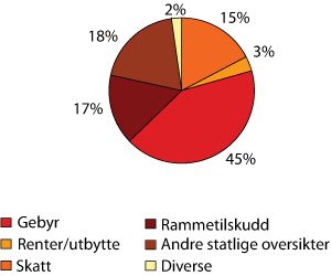 Figur 12.1 Kommunenes inntekter 2005 fordelt på inntektskilde (anslag)