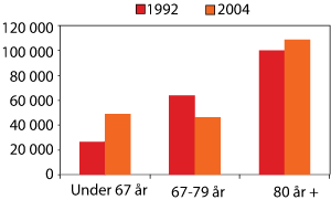 Figur 5.1 Mottakere av omsorgstjenester i 1992 og 2004 fordelt etter alder