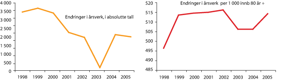 Figur 5.2 Endringer i årsverk i absolutte tall og endringer i årsverk pr. 1000 innbygger over 80 år,
i perioden 1998–2005.