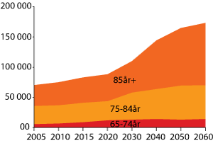 Figur 6.1 Fremskrevet forekomst av demens
2005-2060
