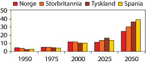 Figur 6.10 FNs familieomsorgskoeffisient (The Parent Support Ratio) i et utvalg europeiske land 1950-2050: Antall personer i aldersgruppen 85 år og eldre per hundre personer i aldersgruppen 50-64 år