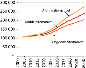 Figur 6.11 Sysselsettingsbehovet (2000–2050) ved ulike forutsetninger i befolkningsframskrivningen, målt i antall årsverk. Familieomsorgen er holdt konstant på 2002-nivå.