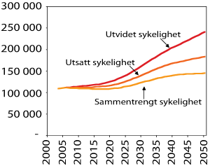 Figur 6.12 Sysselsettingsbehovet (2000–2050) under ulike antagelser og helse og funksjonsevne, målt i antall årsverk. Familieomsorgen er holdt konstant på 2002-nivå