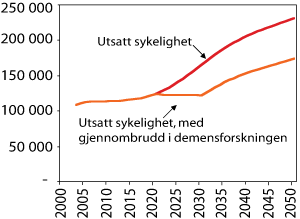 Figur 6.13 Sysselsettingsbehovet (2000–2050) ved ett gjennombrudd i demensforskningen, målt i antall årsverk. Familieomsorgen er holdt konstant på 2002-nivå.