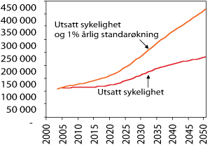 Figur 6.14 Sysselsettingsbehovet (2000–2050) ved standardøkning, 1 prosent vekst i standard per år, målt i antall årsverk. Familieomsorgen er holdt konstant på 2002-nivå.