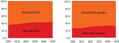 Figur 6.2 Framskrivninger av befolkningens kjønnssammensetning for gruppen 80-89 år og gruppen 90 år og eldre 2000-2050