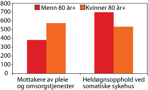 Figur 6.3 Mottakere av omsorgstjenester og heldøgnsopphold ved somatiske sykehus for personer 80 år eller eldre, fordelt på kjønn
(per 1000 innbygger) i 2004