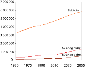 Figur 6.4 Befolkningsstørrelse 1950-2050 befolkningen totalt, gruppen 67 år og eldre, gruppen 80 år og eldre