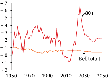 Figur 6.6 Prosentvis endring år for år 1950-2050 befolkningen totalt og gruppen 80 år og eldre