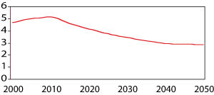 Figur 6.7 Koeffisienten for aldersbæreevne (The Potential Support Ratio) 2000-2050: Antall personer i yrkesaktiv alder (16-66 år) per antall eldre i gruppen 67 år og mer