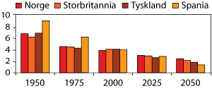Figur 6.8 FNs alderskoeffisient (The Potential Support Ratio): Forholdet mellom tallet på personer i yrkesaktiv alder (20-64 år) og eldre (65 år og eldre) i et utvalg land i Europa 1950-2050