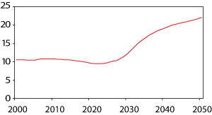 Figur 6.9 Familieomsorgskoeffisienten (The Parent Support Ratio) 2000-2050: Antall personer i aldersgruppen 85 år og eldre per hundre personer i forhold til aldersgruppen 50-66 år