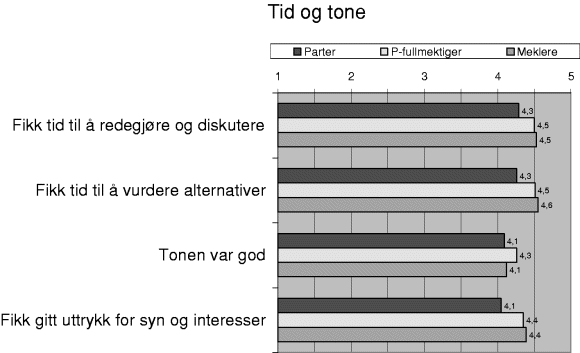 Figur 3-10 Gjennomsnittsskårer der 1 = «Slett ikke» og 5 = «Absolutt»