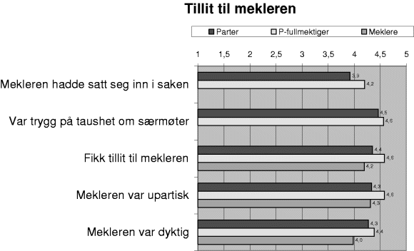 Figur 3-12 Gjennomsnittsskårer der 1 = «Slett ikke» og 5 = «Absolutt»