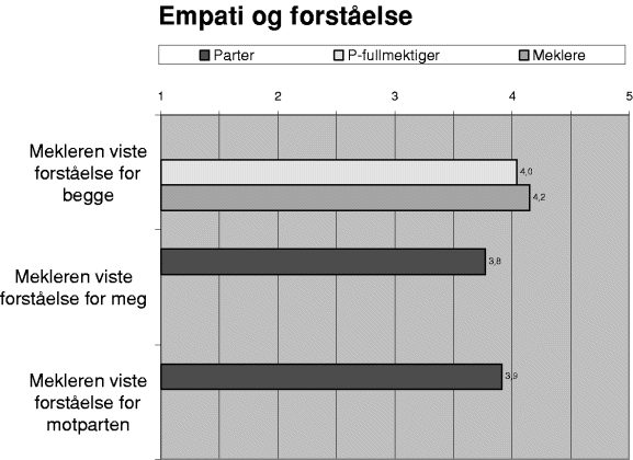 Figur 3-13 Gjennomsnittsskårer der 1 = «Slett ikke» og 5 = «Absolutt»