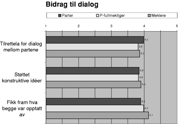 Figur 3-14 Gjennomsnittsskårer der 1 = «Slett ikke» og 5 = «Absolutt»