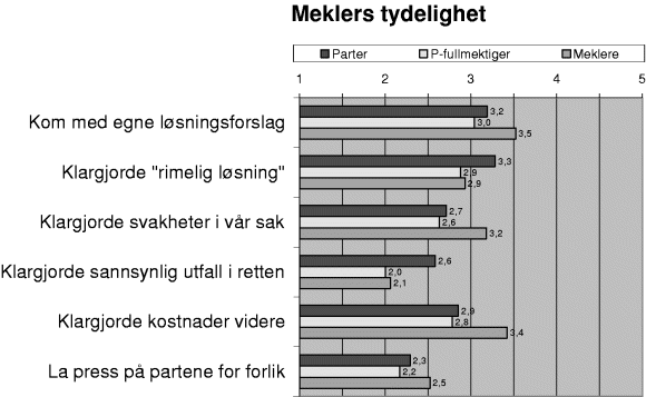 Figur 3-15 Gjennomsnittsskårer der 1 = «Slett ikke» og 5 = «Absolutt»