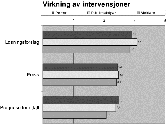 Figur 3-16 Gjennomsnittsskårer der 1 = «Svært negativt» og 5 = «Svært positivt»