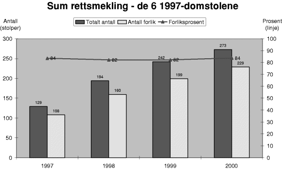 Figur 3-17 Utvikling i antall, antall forlik og forliksprosent for rettsmeklede saker for 6 domstoler. Antall = stolper (venstre akse), forliksprosent = linie (høyre akse).
