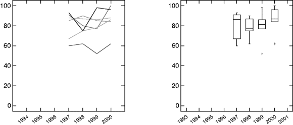 Figur 3-18 Utvikling i forliksprosent i rettsmeklede saker for de seks 1997- domstolene. Linjediagram til venstre = utvikling pr domstol. Boksdiagram til høyre = median og spredning for samtlige 1997-domstoler.