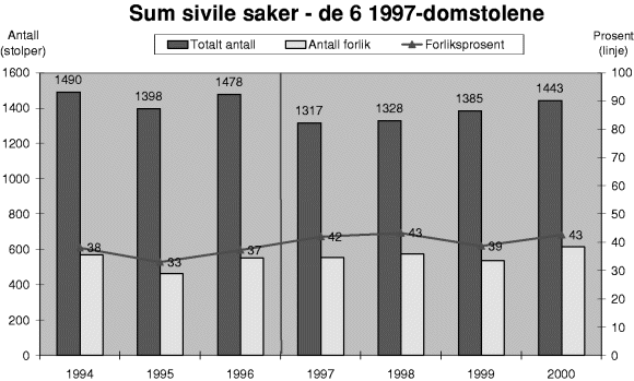 Figur 3-19 Utvikling i antall, antall forlik og forliksprosent forsivile saker for 6 domstoler. Antall = stolper (venstre akse), forliksprosent = linie (høyre akse).