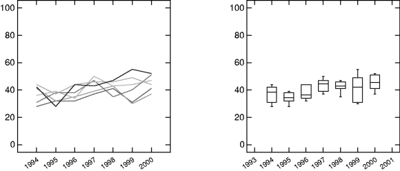 Figur 3-20 Utvikling i forliksprosent i sivile saker for de seks 1997- domstolene. Linjediagram til venstre = utvikling pr domstol. Boksdiagram til høyre = median og spredning for samtlige 1997-domstoler.