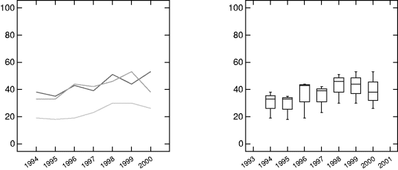 Figur 3-21 Utvikling i forliksprosent i sivile saker for tre domstoler som kom med i rettsmeklingsforsøket i 1999-2000. Linjediagram til venstre = utvikling pr domstol. Boksdiagram til høyre = median og spredning for samtlige tre domstoler.