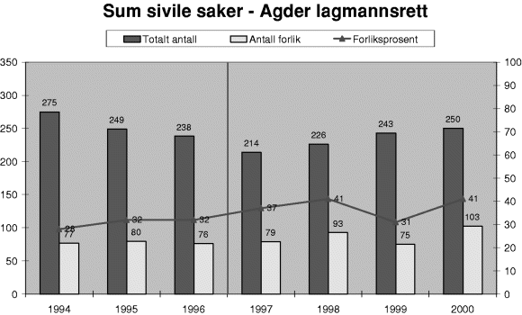 Figur 3-22 Utvikling i antall, antall forlik og forliksprosent for sivile saker for Agder lagmannsrett. Antall = stolper (venstre akse), forliksprosent = linie (høyre akse).