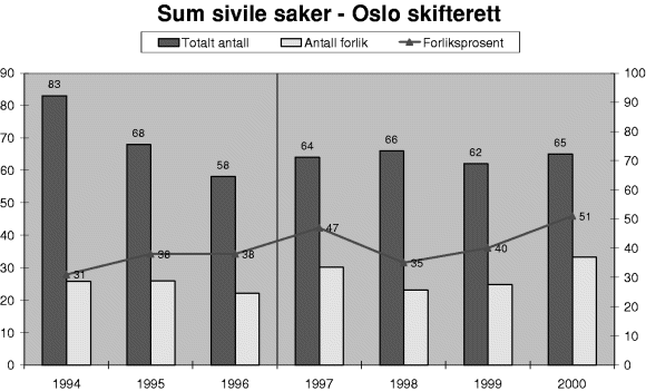 Figur 3-23 Utvikling i antall, antall forlik og forliksprosent for sivile saker for Oslo skifterett. Antall = stolper (venstre akse), forliksprosent = linie (høyre akse).