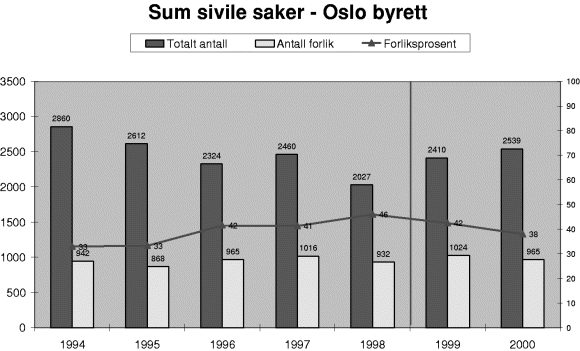 Figur 3-24 Utvikling i antall, antall forlik og forliksprosent for sivile saker for Oslo byrett. Antall = stolper (venstre akse), forliksprosent = linie (høyre akse).