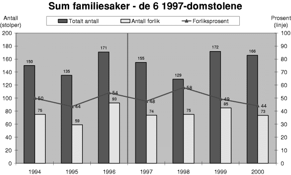 Figur 3-25 – Utvikling i antall, antall forlik og forliksprosent for sivile saker for 6 domstoler. Antall = stolper (venstre akse), forliksprosent = linie (høyre akse).