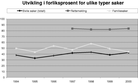 Figur 3-26 Forliksprosent pr år i sivile saker, rettsmeklede saker og familiesaker. Prosentandeler for alle saker i de 6 1997-domstolene.