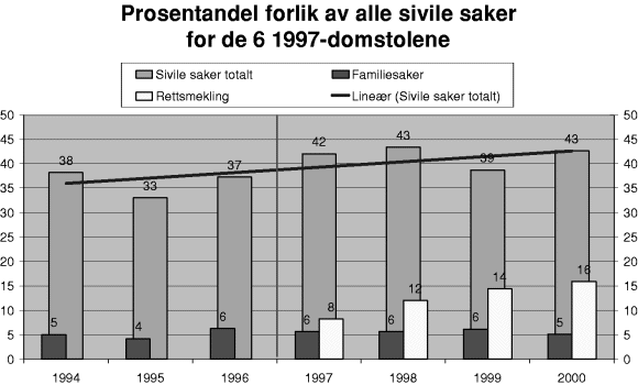 Figur 3-27 Utvikling i forliksprosent i sivile saker, familiesaker og rettsmeklede saker for 6 domstoler (stolper). Regresjonslinje viser utviklingstendens for sivile saker.