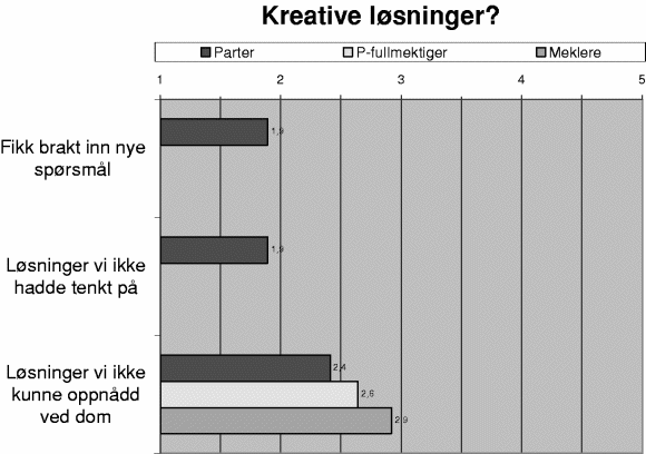Figur 3-28 Gjennomsnittsskårer der 1 = «Slett ikke» og 5 = «Absolutt»