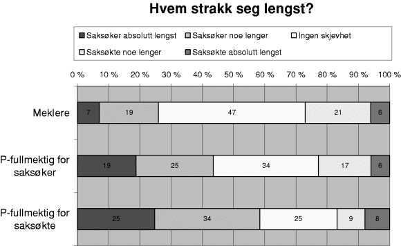 Figur 3-29 Prosentvis fordeling av svar på 5 alternativer, der 1 og 5 angir at én part strakk seg «absolutt lengst»