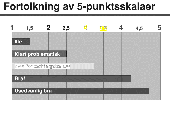 Figur 3-3 fortolkning av 5-punktskalaen for vurderingsspørsmål, der 1 uttrykker noe negativt og 5 noe positivt