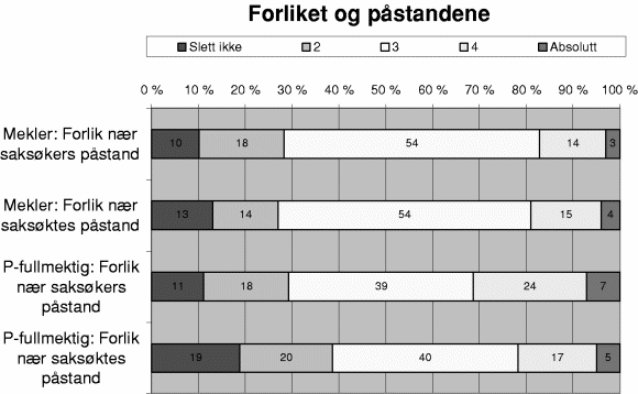 Figur 3-30 Prosentvis fordeling av svar på 5 alternativer, der 1 = «Slett ikke» og 5 = «Absolutt»