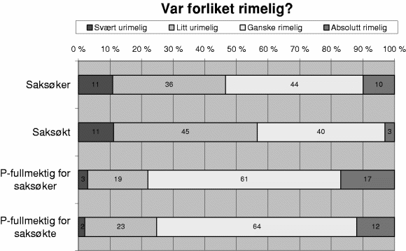 Figur 3-31 Prosentvis fordeling av svar på 4 alternativer, der 1 = «Svært urimelig» og 4 = «Absolutt rimelig»