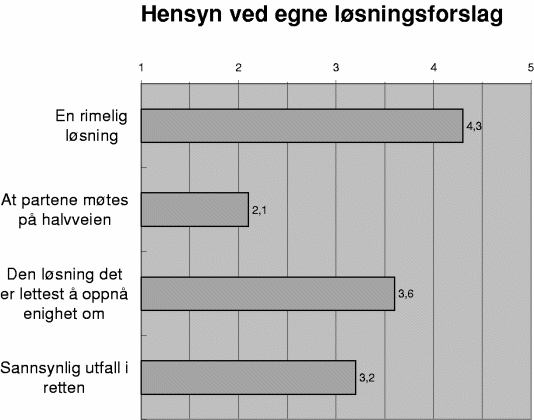 Figur 3-32 Gjennomsnitt der 1 = «Ingen vekt» og 5 = «Stor vekt». Meklernes svar (N=102).