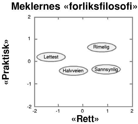 Figur 3-33 Ulike hensyn bak meklernes løsningsforslag plassert i forhold til aksene «rett» og «praktisk»