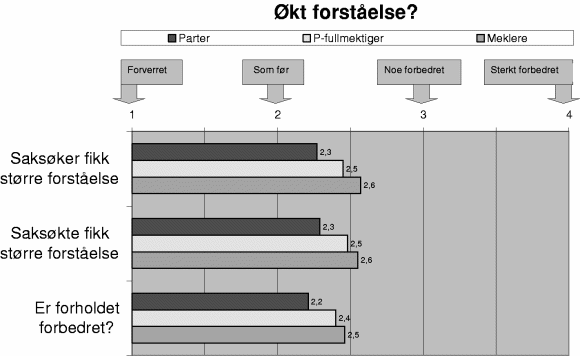 Figur 3-34 Gjennomsnittsskårer der 1 = «Forverret» og 4 = «Sterkt forbedret»