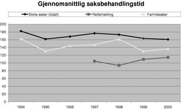 Figur 3-35 Gjennomsnittlig saksbehandlingstid for de domstoler som har oppgitt dette