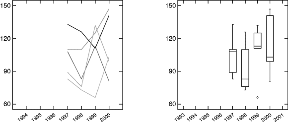 Figur 3-37 Utvikling i saksbehandlingstid i rettsmeklede saker. Linjediagram til venstre = utvikling pr domstol. Boksdiagram til høyre = median og spredning for fem av de seks 1997-domstolene